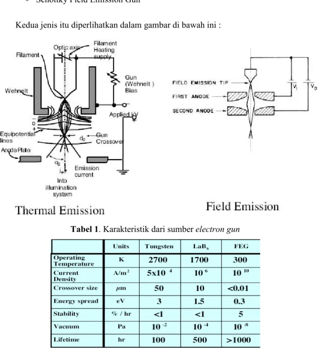 Tabel 1. Karakteristik dari sumber electron gun  