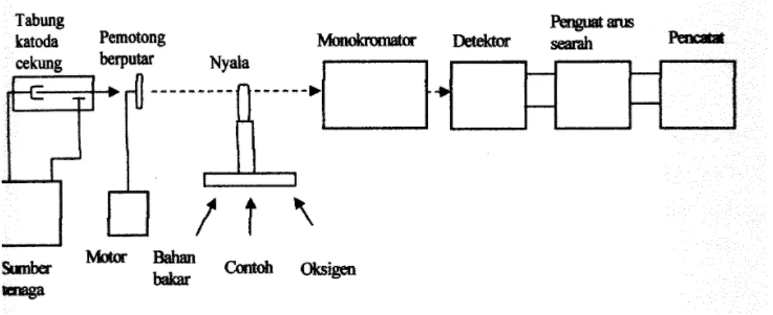 Gambar 2.4 Instrumentasi SSA 