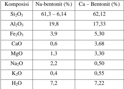 Tabel 2.3  Komposisi Bentonit 