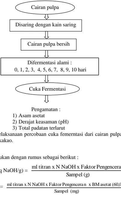 Gambar 1.  Diagram  alir pelaksanaan percobaan  cuka femerntasi  dari cairan pulpa hasil samping  fermentasi biji kakao