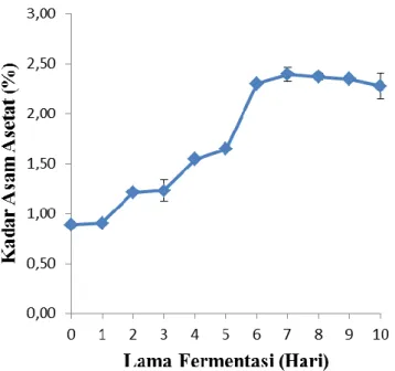 Gambar 2. Perubahan kadar asam asetat selama proses fermentasi. Bar menunjukkan simpangan  baku data