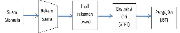 Gambar 4. Blok Diagram Penelitian  Suara Manusia 