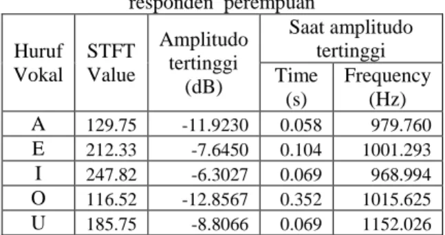 Tabel 1. Hasil Ekstraksi Ciri STFT dari satu  responden  laki-laki  Huruf  Vokal  STFT Value  Amplitudo tertinggi  (dB)  Saat amplitudo tertinggi Time  (s)  Frequency (Hz)  A  193.01  -8.4734  0.255  678.295  E  211.73  -7.6694  0.116  882.861  I  152.85  