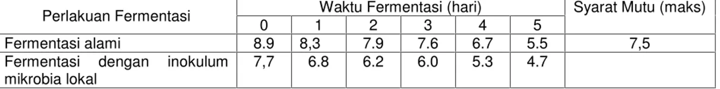 Tabel  1.  Kadar  air  (%)  biji  kakao  kering  yang  difermentasi dan  syarat  mutu  biji  kakao berdasarkan SNI 2323 : 2008