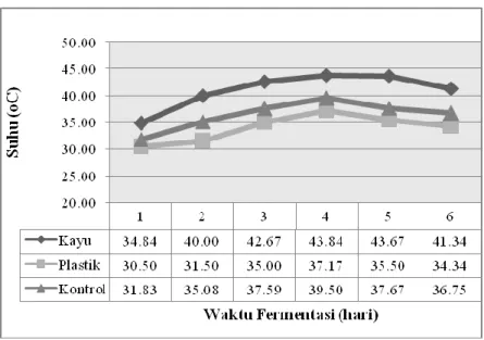 Gambar  1.  Perubahan  suhu  dalam  tumpukan  biji  pada  beberapa  jenis bahan wadah selama fermentasi biji kakao 