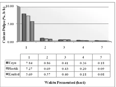 Gambar  2.  Perubahan  kuantitas  cairan  pulpa  biji  yang  dihasilkan  dari beberapa jenis bahan wadah selama fermentasi biji kakao 