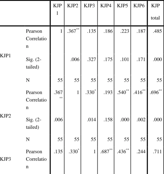 Tabel Uji Validitas Ketidakjelasan Peran  Correlations  KJP 1  KJP2  KJP3  KJP4  KJP5  KJP6  KJP  total  KJP1  Pearson  Correlation  1  .367 ** .135  .186  .223  .187  .485  Sig