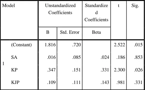 Tabel Uji Multikolonieritas  a. Dependent Variable: KA  Coefficients aModel Unstandardized Coefficients  Standardized  Coefficients  t  Sig