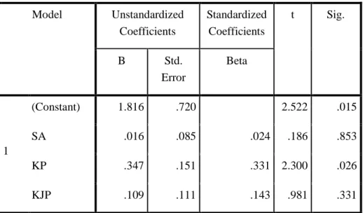 Table Uji Statistik t  a.  Dependent Variable: KA  Coefficients aModel Unstandardized Coefficients  Standardized Coefficients  t  Sig