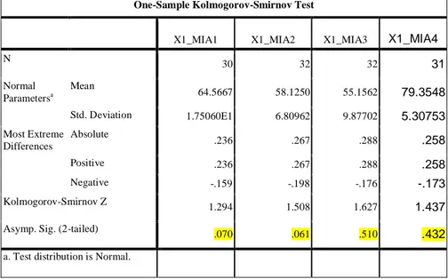 Tabel  3.4  Hasil  Perhitungan  Uji  Normalitas  Populasi  Menggunakan Uji Kolmogorov Smirnov 