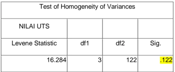 Tabel 3.5 Hasil Perhitungan Uji Homogenitas Varians  Menggunakan Uji Levene 