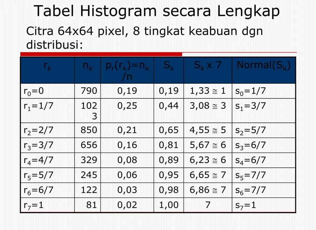 Tabel Histogram secara Lengkap
