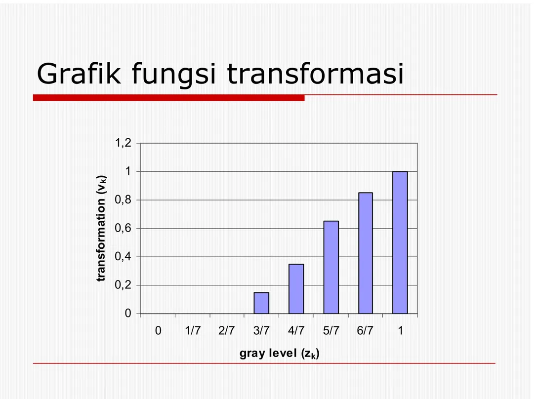 Grafik fungsi transformasi 0,811,2 transformation (v k) 00,20,40,60,8 0 1/7 2/7 3/7 4/7 5/7 6/7 1 gray level (z k )transformation (v