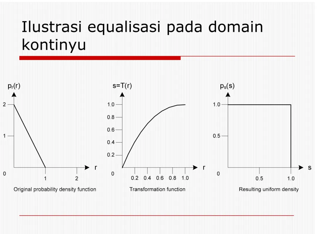 Ilustrasi equalisasi pada domain  kontinyu