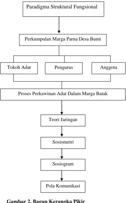 Gambar 2. Bagan Kerangka Pikir 
