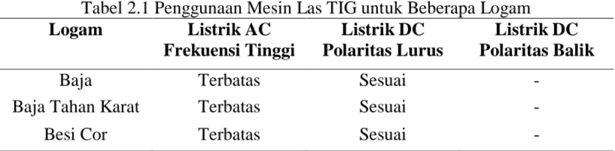 Tabel 2.1 Penggunaan Mesin Las TIG untuk Beberapa Logam 