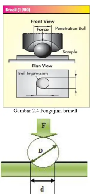 Gambar 2.5 Perumusan untuk pengujian brinell 