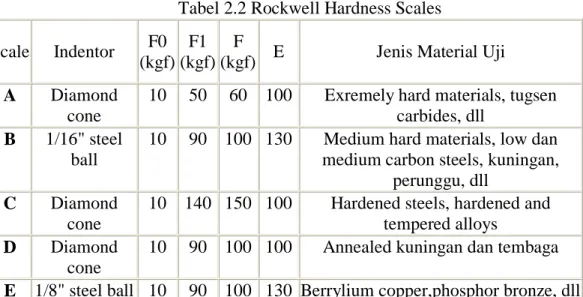 Tabel dibawah ini merupakan skala yang dipakai dalam pengujian Rockwell  skala  dan  range  uji  dalam  skala  Rockwell