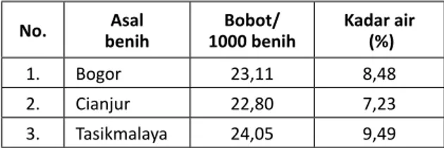 Tabel 2. Bobot dan Kadar Air Benih Sengon Hasil  Koleksi Lapangan No. Asal  benih Bobot/ 1000 benih Kadar air (%) 1