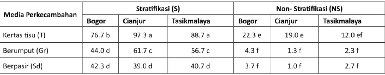 Tabel 4 menunjukkan bahwa perlakuan  enkapsulasi G (100 g tanah + 100 g kompos +  100 g tepung tapioka) menghasilkan nilai rataan  pertumbuhan tertinggi pada semua parameter,  meskipun bukan nilai tertinggi pada jumlah daun  majemuk dan akar, tetapi secara