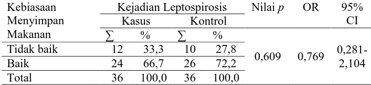 Tabel 3.   Tabulasi Silang antara Kebiasaan Menyimpan Makanan    dengan Kejadian Leptospirosis Kebiasaan Kejadian Leptospirosis Nilai  OR 
