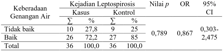 Tabel 6. Tabulasi Silang antara Keberadaan Genangan Air dengan Kejadian Leptospirosis 