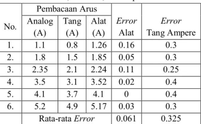 Tabel 14. Error  pengukuran arus dengan beban  resistif,  induktif,  dan kapasitif 