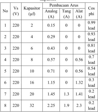 Tabel 6. Error  pengukuran arus dengan beban  kapasitif  No  Pembacaan Arus  Error  Alat  Error  Tang Ampere Analog  (A)  Tang (A)  Alat (A)  1