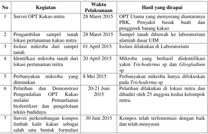 Tabel  2.  Daftar  kegiatan  dan  hasil  yang  telah  dicapai  pada  program  IbM  Kelompok  Tani  dalam  Teknis Budidaya Kakao di Kabupaten Soppeng 