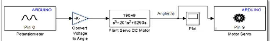Diagram blok motor DC servo ditunjukkan pada Gambar 6 dengan asumsi nilai nol pada torsi beban (TL) [5]