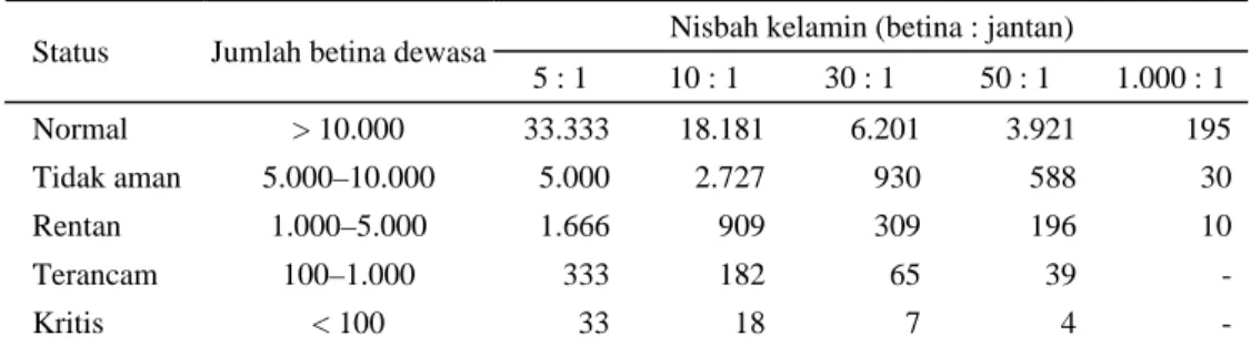 Tabel 3. Kerentanan populasi ternak Unipara – diperhitungkan berdasarkan rataan ukuran populasi efektif  Nisbah kelamin (betina : jantan) 