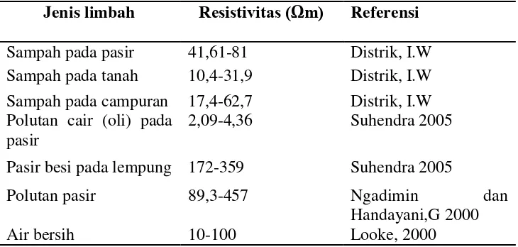 Tabel 2.1 harga resistivitas beberapa jenis limbah 