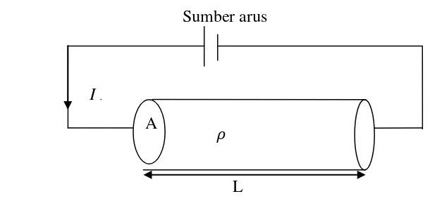 Gambar 2.1 Silinder konduktor dengan panjang L (m), luas penampang A (m2) 