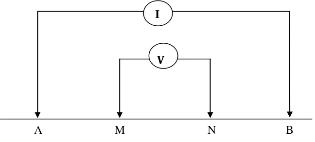 Gambar 2.5 Letak elektroda arus dan elektroda potensial pada permukaan bumi 