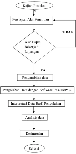 Gambar 3.2 Diagram alir pelaksanaan penelitian 