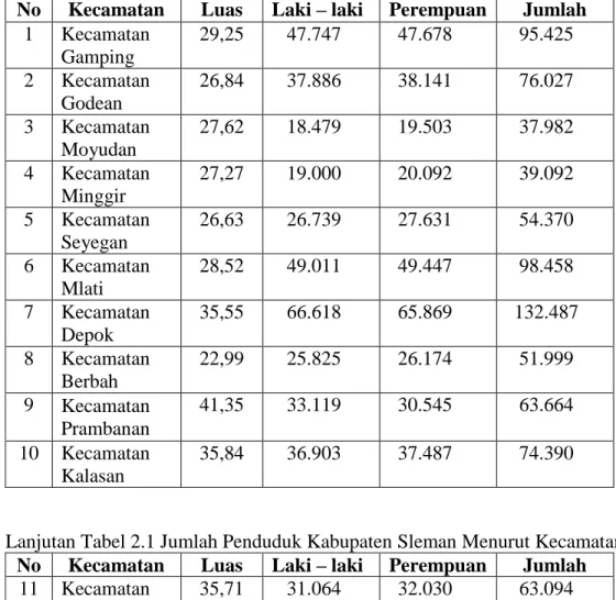 Tabel 2.1 Jumlah Penduduk Kabupaten Sleman Menurut Kecamatan Tahun 2012  No  Kecamatan  Luas  Laki – laki  Perempuan  Jumlah 