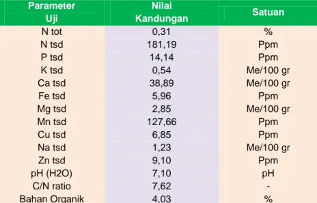 Tabel 6.    Kesuburan tanah pada habitat markisa di Kampung Hom- Hom-Hom  Parameter   Uji  Nilai  Kandungan  Satuan  N tot  N tsd  P tsd  K tsd  Ca tsd  Fe tsd  Mg tsd  Mn tsd  Cu tsd  Na tsd  Zn tsd  pH (H2O)  C/N ratio  Bahan Organik  0,31  181,19 14,14 