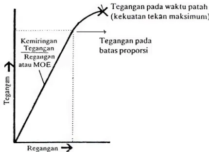 Gambar 2. Grafik hubungan antara tegangan dengan regangan 