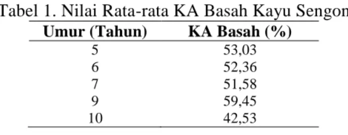 Tabel 1. Nilai Rata-rata KA Basah Kayu Sengon  Umur (Tahun)  KA Basah (%) 