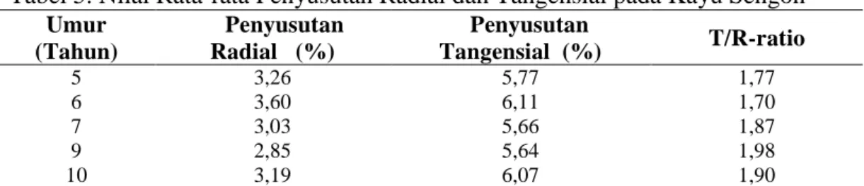Tabel 5. Nilai Rata-rata Penyusutan Radial dan Tangensial pada Kayu Sengon  Umur  (Tahun)      Penyusutan Radial   (%)     Penyusutan  Tangensial  (%)  T/R-ratio  5  3,26  5,77  1,77  6  3,60  6,11  1,70  7  3,03  5,66  1,87  9  2,85  5,64  1,98  10  3,19 
