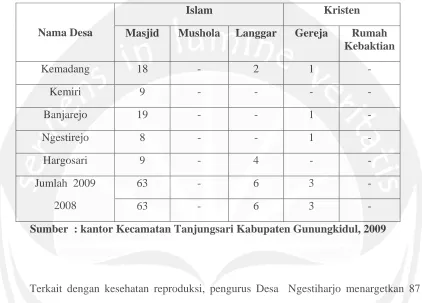 Tabel II.6.  Banyaknya Tempat Peribadatan menurut Desa di Kecamatan Tanjungsari 