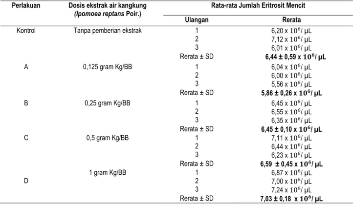 Tabel 2. Rerata Jumlah Eritrosit mencit (Mus musculus) setelah 20 hari perlakuan  Perlakuan  Dosis ekstrak air kangkung 