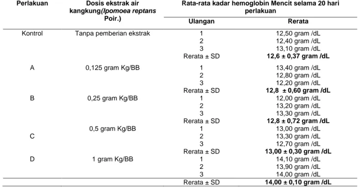 Tabel 3. Rerata Kadar Hemoglobin  mencit (Mus musculus) setelah 20 hari perlakuan 