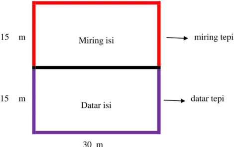 Gambar 2  petak pengamatan pengukuran jarak pagar Miring isi 