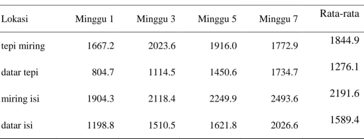 Tabel 1. Rata-rata luas tajuk tanaman jarak pagar umur 5 bulan selama 7 minggu  pada lahan miring dan datar