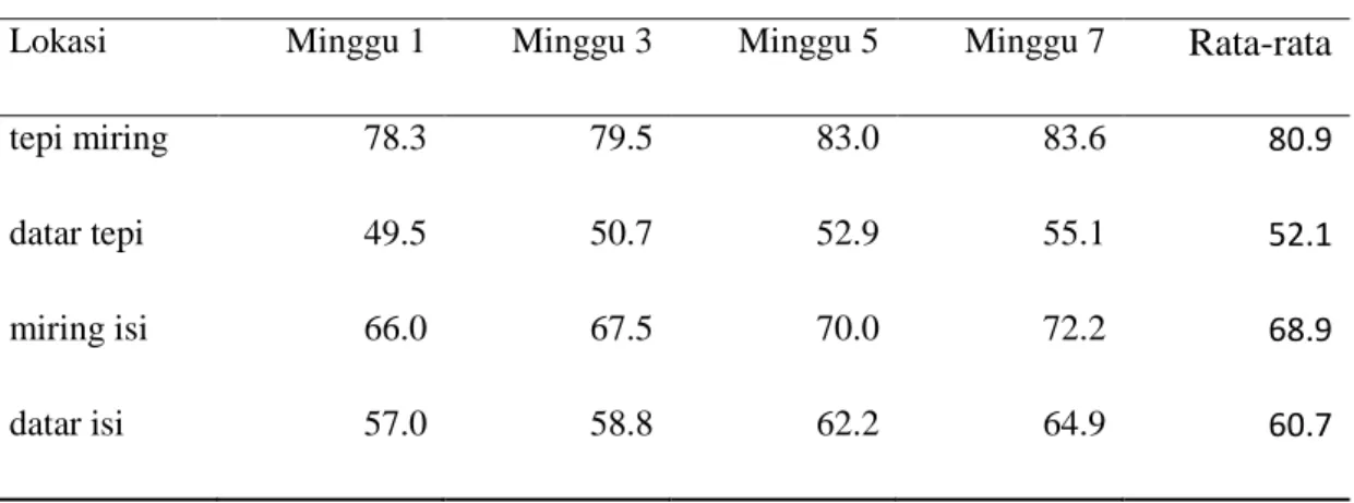 Tabel 2. Rata-rata tinggi tanaman jarak pagar umur 5 bulan selama 7 minggu pada  lahan miring dan datar