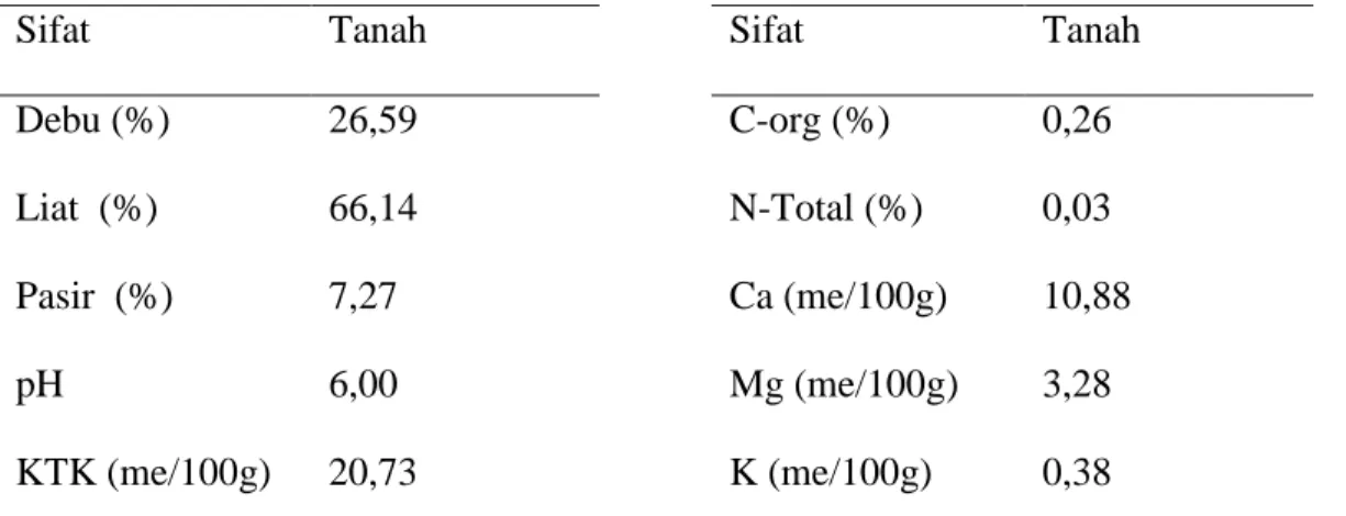 Tabel 7. Analisis tanah berdasarkan sifat kimia tanah 