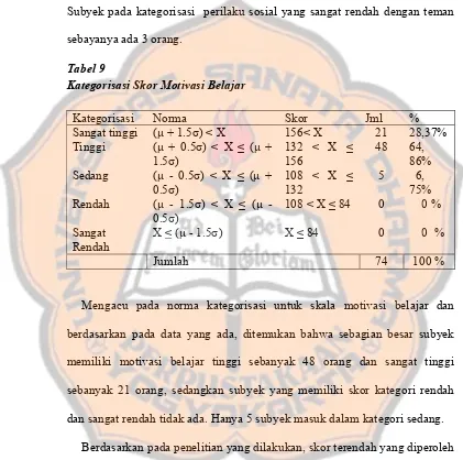 Tabel 9Kategorisasi Skor Motivasi Belajar