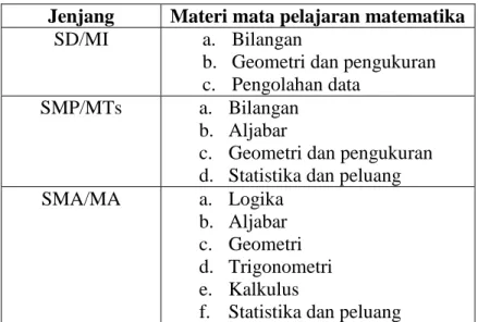 Tabel 2.1 Standar Isi Matematika 