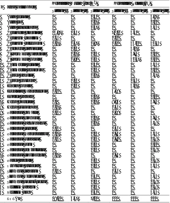 Tabel  2.    Nilai  Kepadatan  Mutlak  (Individu/m 2 )  dan  Kepadatan  Relatif  (%)  Jenis  Gastropoda  setiap  Stasiun  Penelitian  di  Padang  Lamun  Perairan  Mara’bombang,  Kabupaten  Pinrang